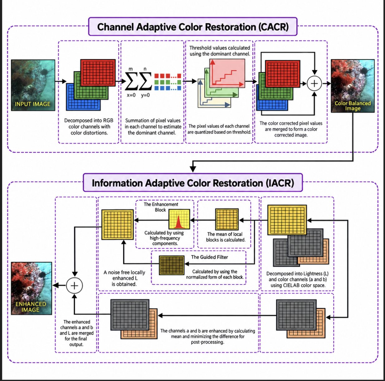 CBLA pipeline: channel adaptive colour restoration in RGB, then information adaptive colour restoration in CIELAB with guided filtering, producing the enhanced image