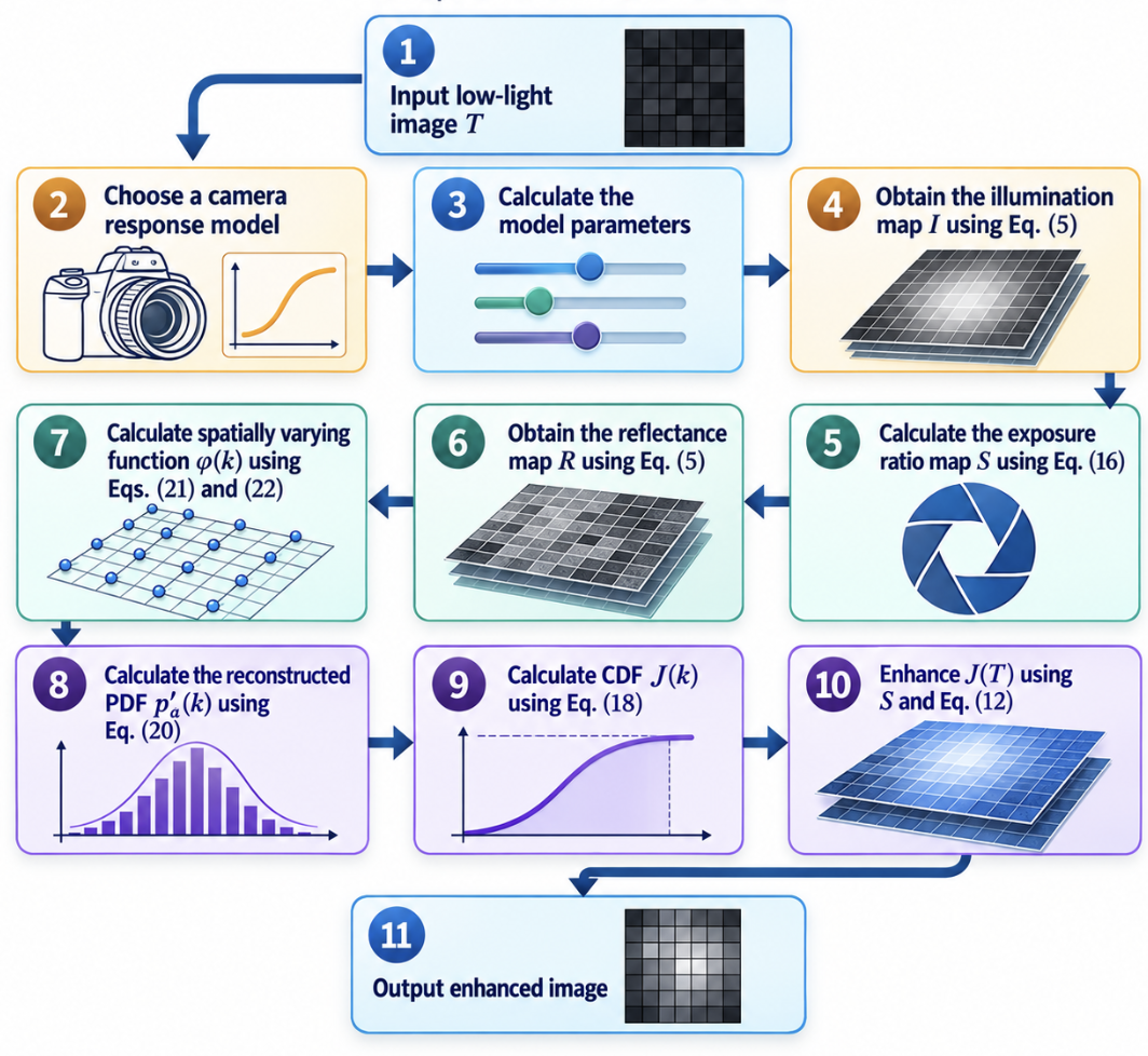 Eleven-step CRNIE flow: from a low-light input, choose a camera response model, derive illumination, reflectance and exposure-ratio maps, reconstruct the histogram, and output the enhanced image