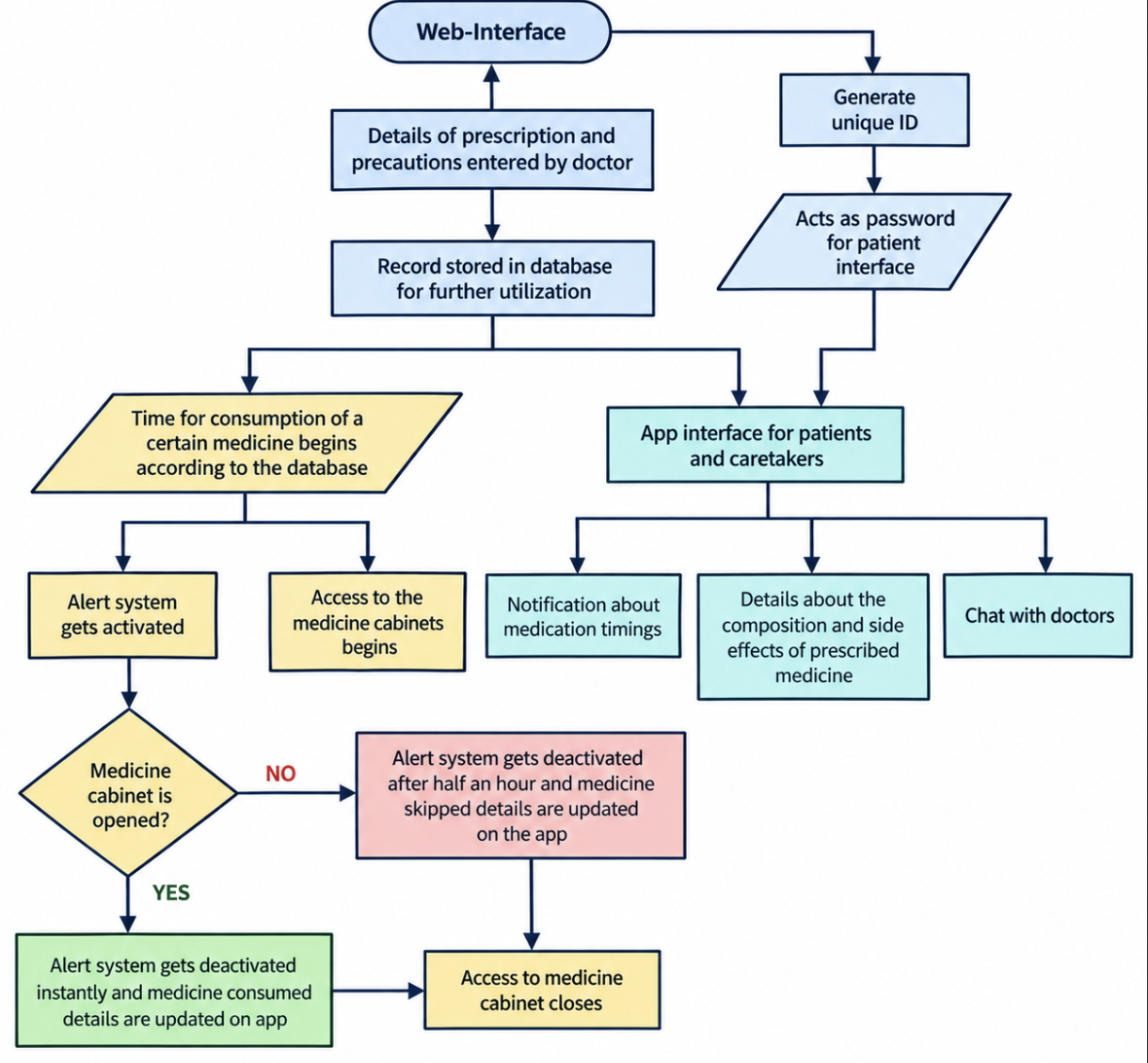 System flow: a doctor enters the prescription through a web interface, records go to a database, and the alert system and cabinet access drive patient and caretaker notifications