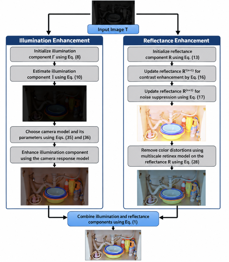 NSDIE pipeline: the input image split into illumination enhancement via a camera response model and reflectance enhancement with noise suppression and multiscale Retinex, then recombined