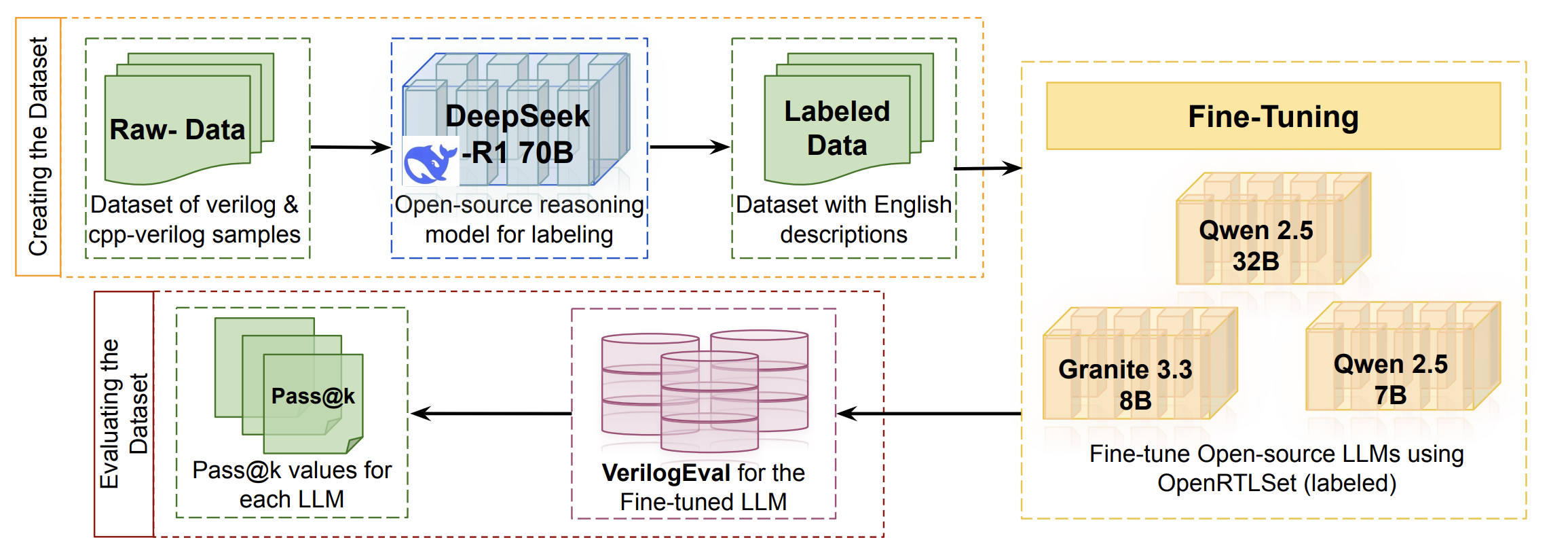 OpenRTLSet flow: raw Verilog and C++ samples labelled by DeepSeek-R1 70B, used to fine-tune Qwen 2.5 and Granite 3.3, then evaluated with VerilogEval pass@k