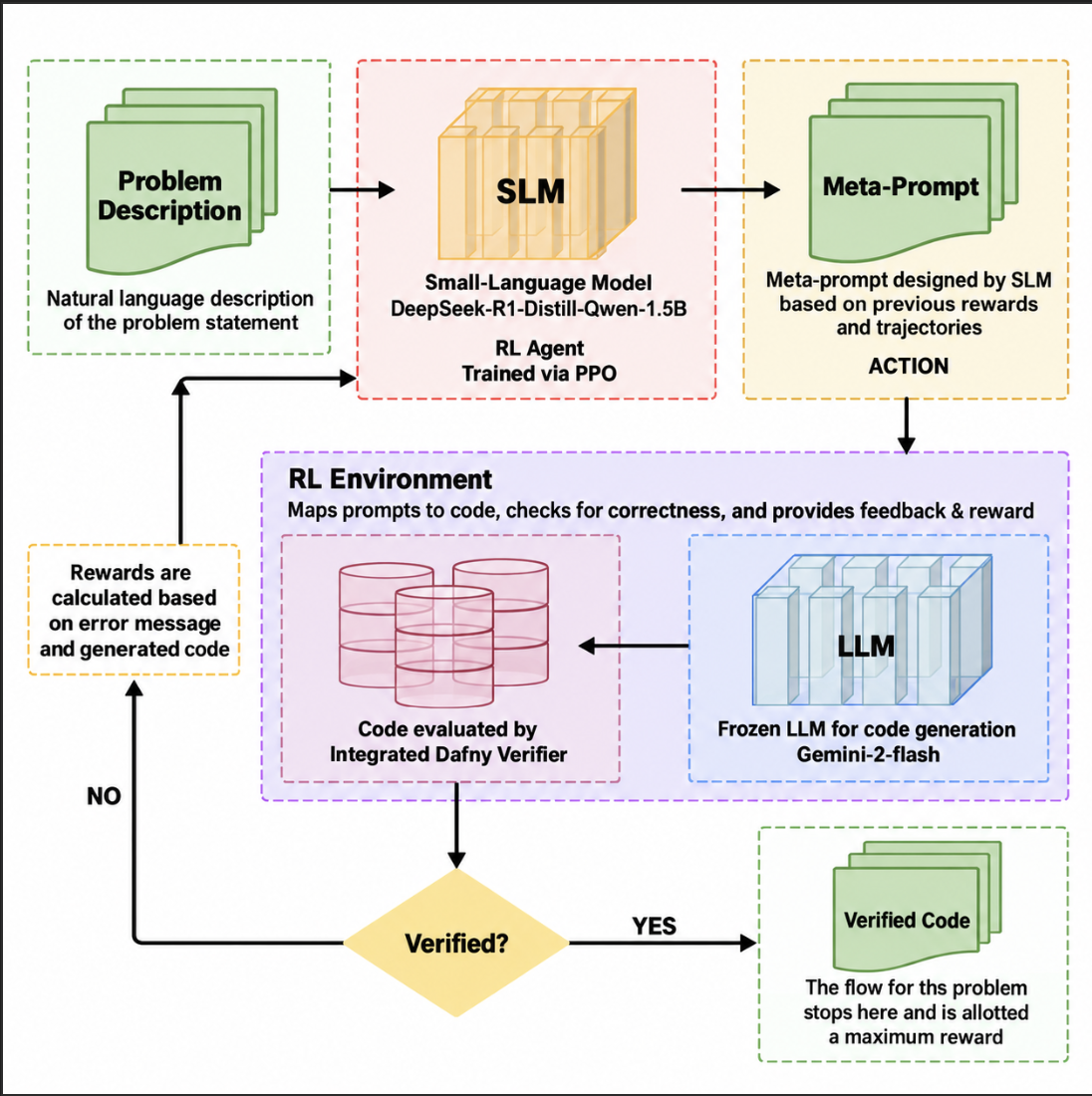 PREFACE loop: an SLM trained via PPO writes meta-prompts for a frozen LLM, whose Dafny code is checked by the integrated verifier and rewarded on the error message