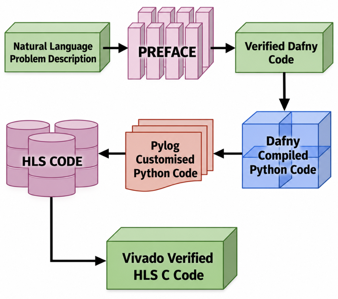 Proof2Silicon overview: a natural-language problem description through PREFACE to verified Dafny, compiled to Python, customised with PyLog, then HLS code verified in Vivado