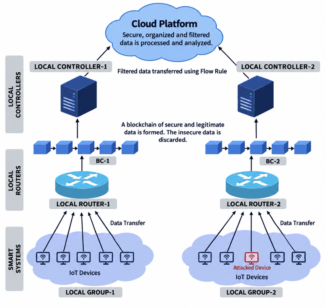 Architecture: IoT device groups feed local routers that form a blockchain of legitimate data, discarding insecure records, before local controllers pass filtered data to the cloud platform by flow rule